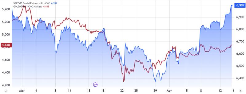 Gold futures (left) vs. S&P 500 futures (right)