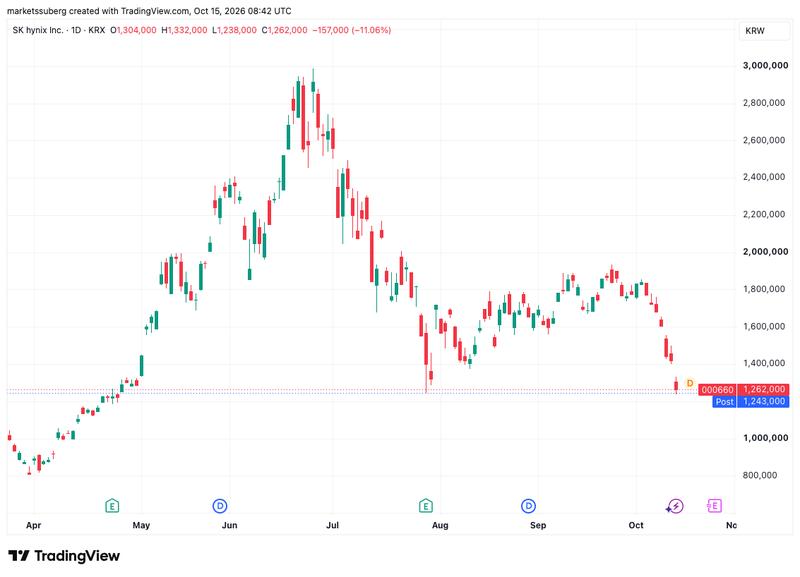 SK Hynix stock one-day chart