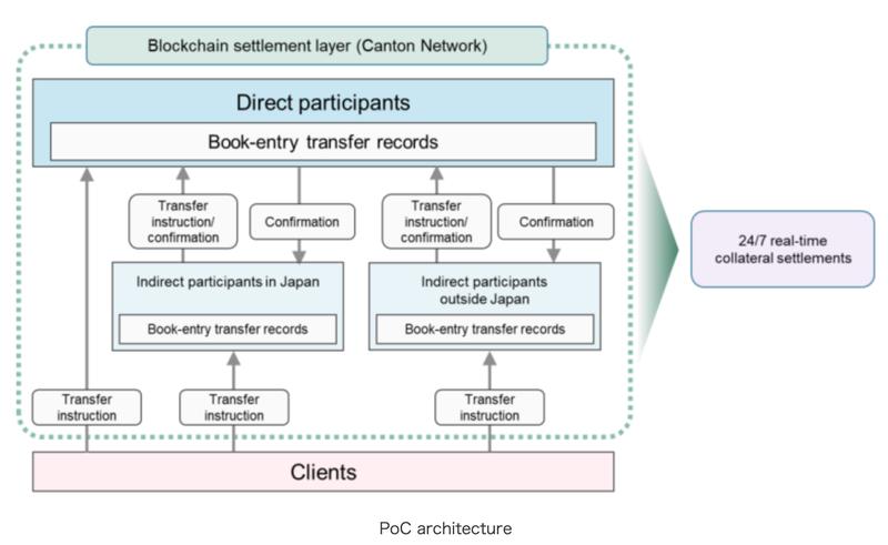 Japanese government bond collateral management pilot