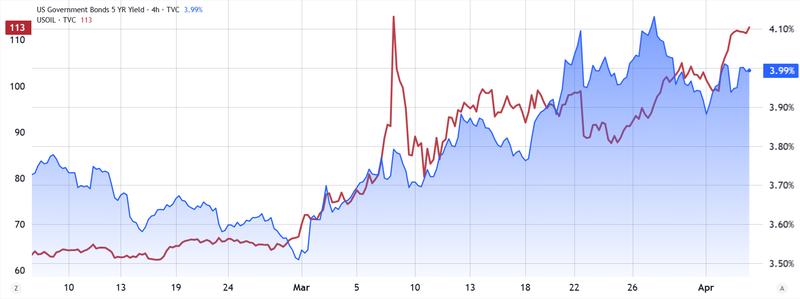 Crude Oil vs US Treasury yield comparison chart