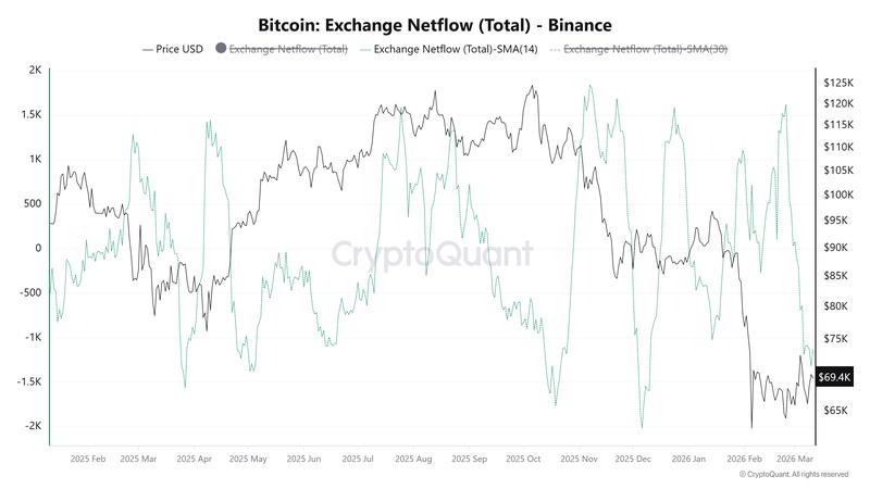 Total Bitcoin exchange netflow on Binance