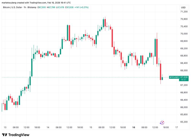 BTC/USD one-hour chart