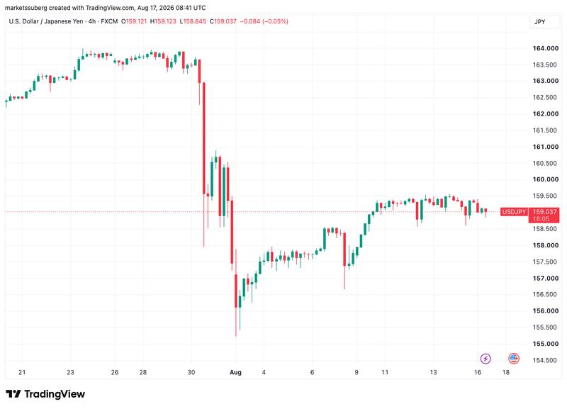 USD/JPY four-hour chart