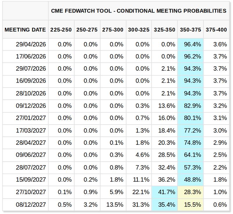 Fed target rate probabilities