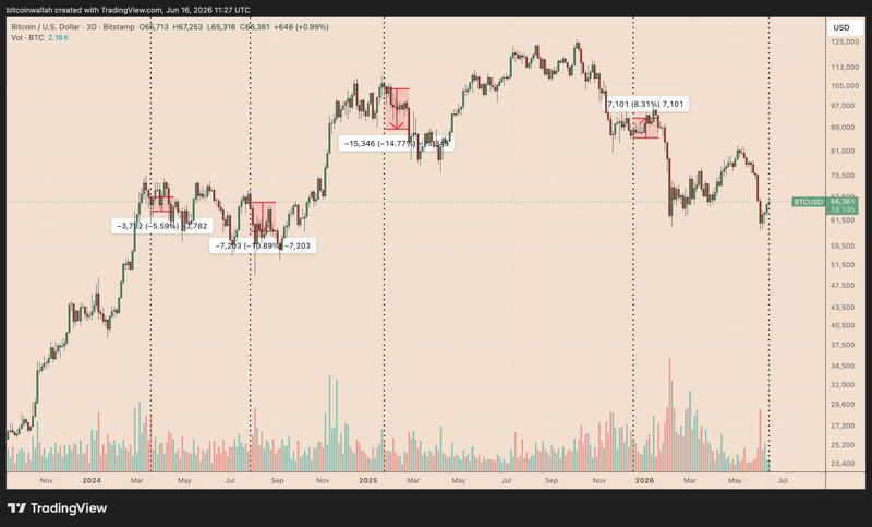 BTC/USD three-day chart