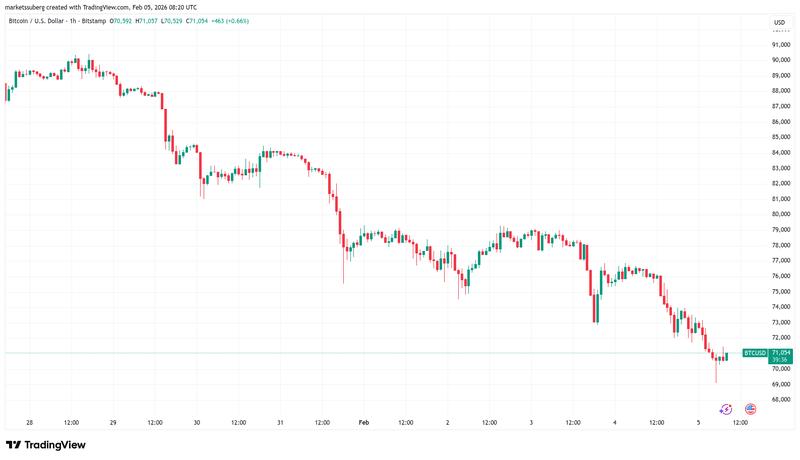 BTC/USD one-hour chart