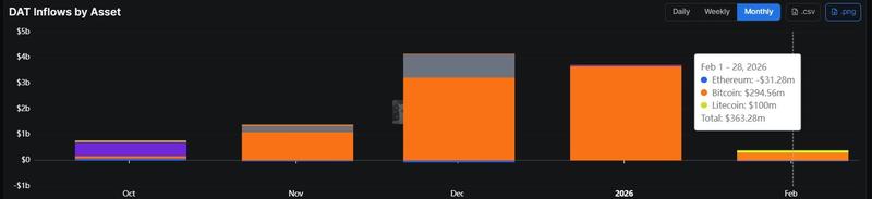 Digital asset treasury monthly inflow data