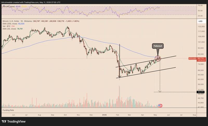 BTC/USD daily chart