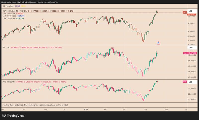 Stock market performance charts