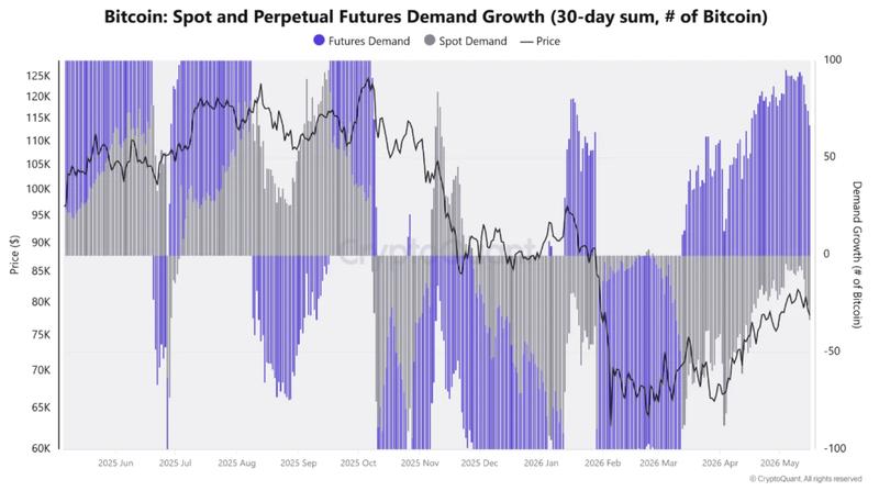 Bitcoin spot and futures demand growth chart