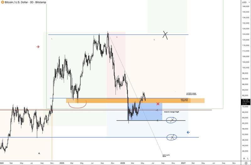 BTC/USD three-day chart