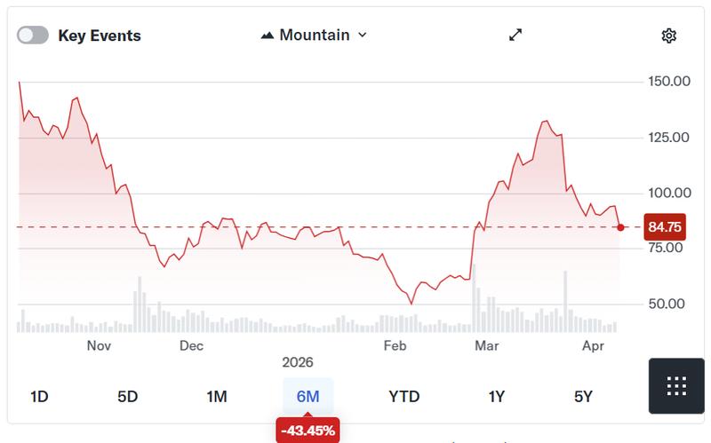 Circle Internet Group stock chart