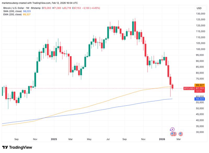 BTC/USD one-week chart with 200SMA and 200EMA