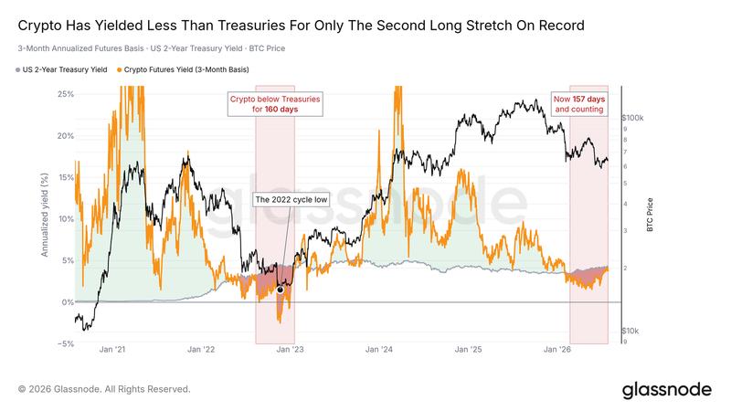 2Y US Treasury yield and crypto futures carry trade