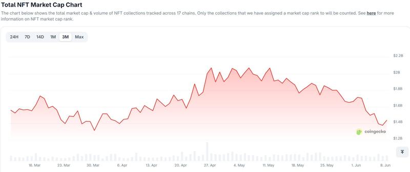 90-day NFT market capitalization chart