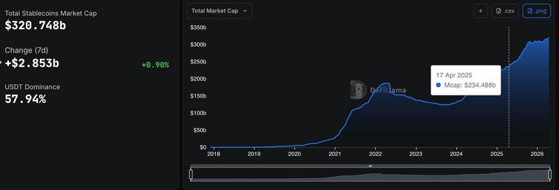 The total stablecoin market cap