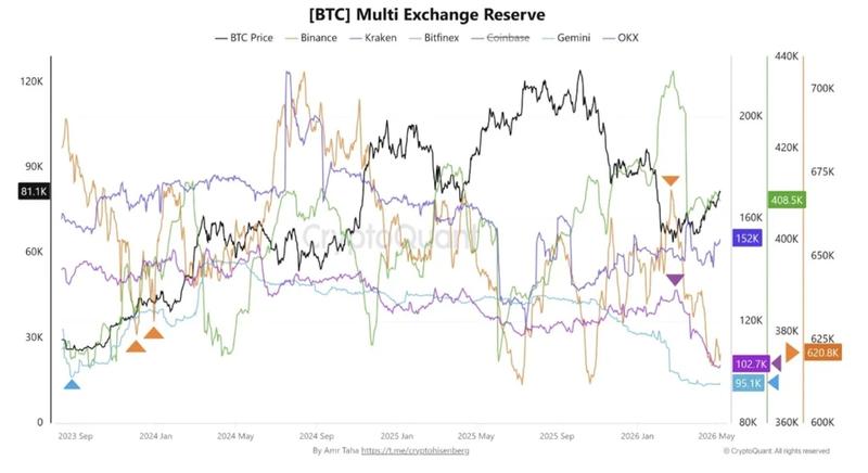 BTC multi-exchange reserves