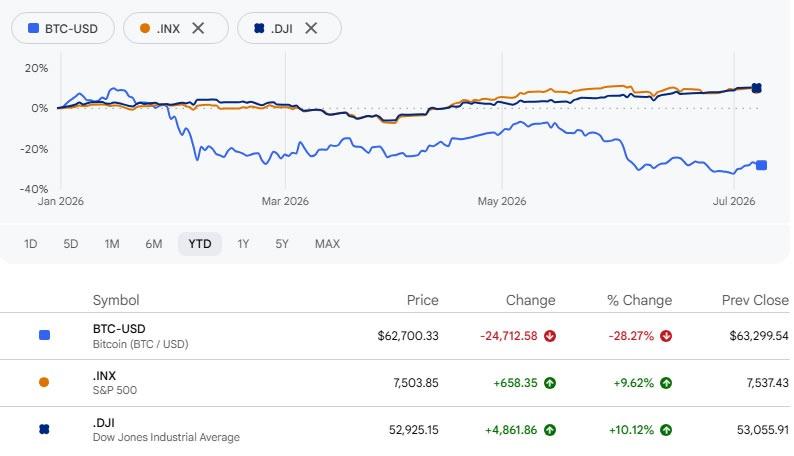 Bitcoin performance compared to US stock markets