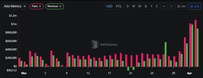 Polymarket fees and revenue data since March