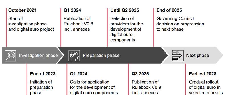 Envisioned timeline for digital euro rollout
