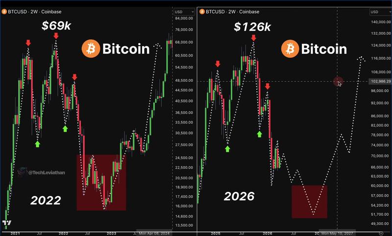 BTC/USD two-week chart comparison