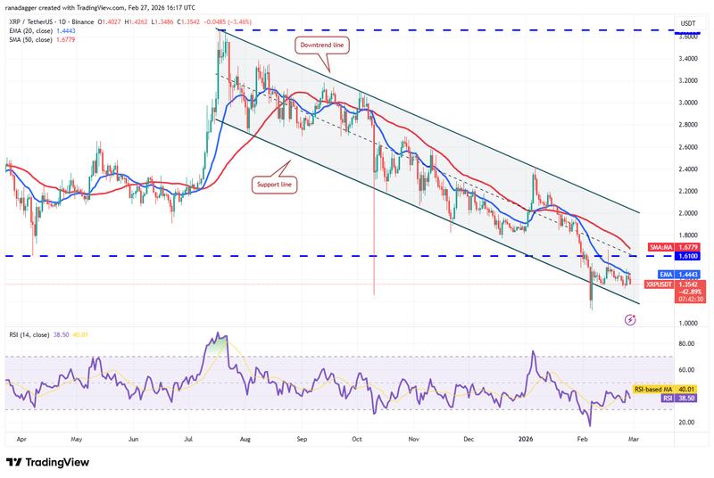 XRP/USDT daily price chart
