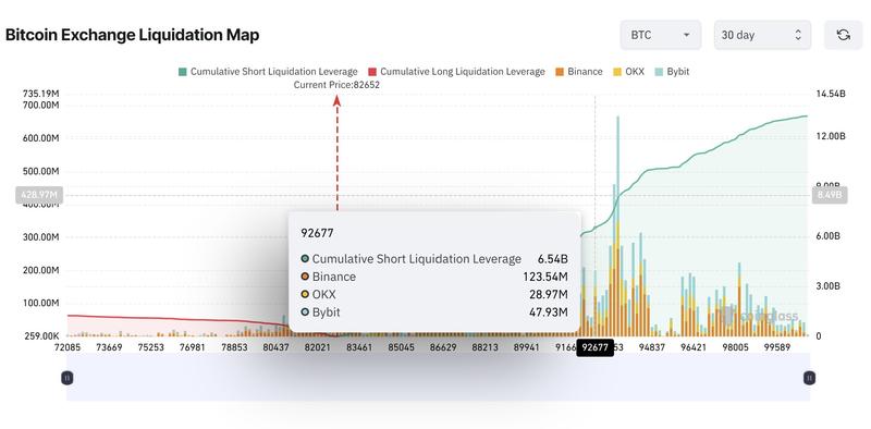 Bitcoin Exchange Liquidation Map