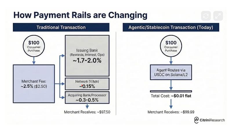 Agentic commerce changes payment rails