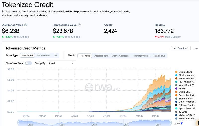 Tokenized credit market data chart