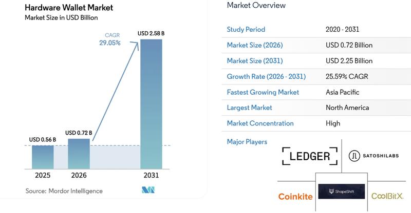 Crypto hardware wallet market size and growth projection