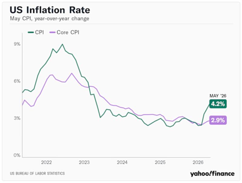 US headline and core CPI