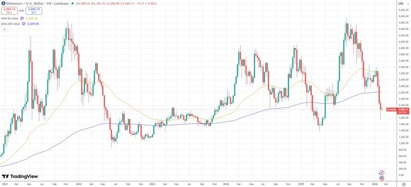 ETH prices have tanked back to long-term cycle lows