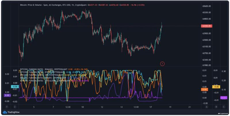 BTC/USD one-hour chart with exchange funding-rate data