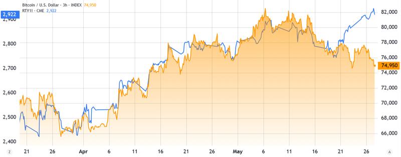 Russell 2000 Index vs Bitcoin price comparison chart