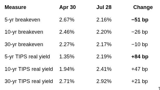 Five-year breakeven inflation rate data