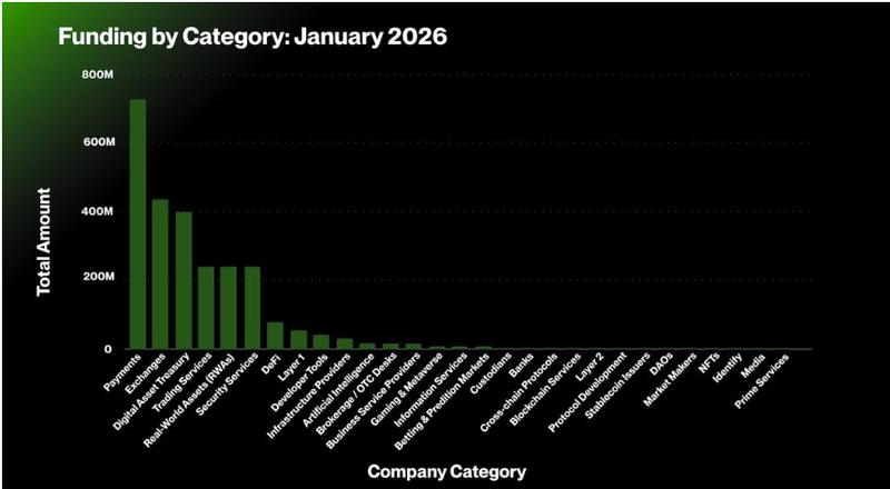 Crypto funding by sector in January