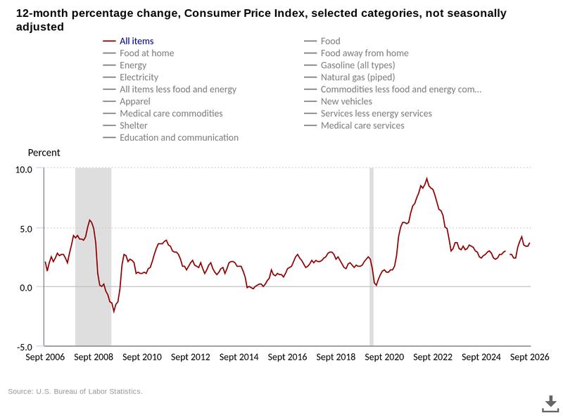 US CPI 12-month percent change