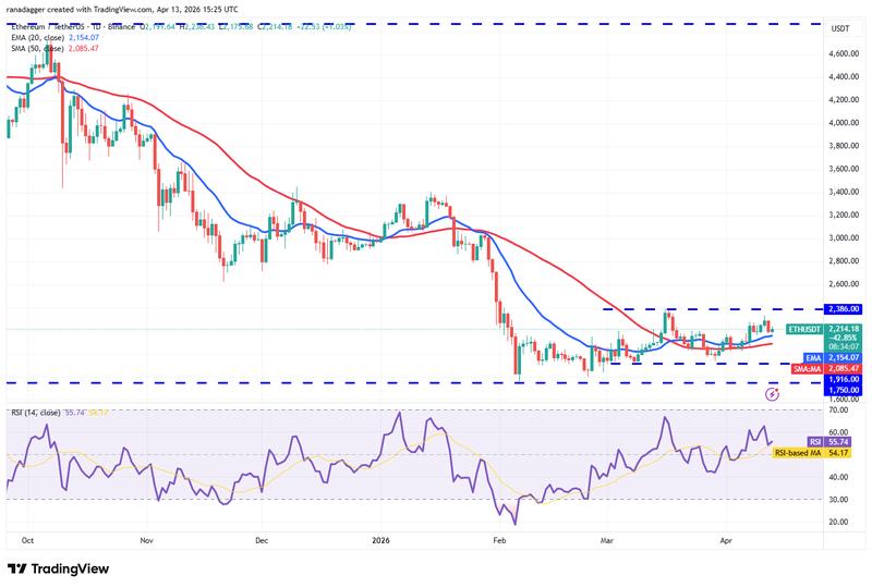 ETH/USDT daily chart
