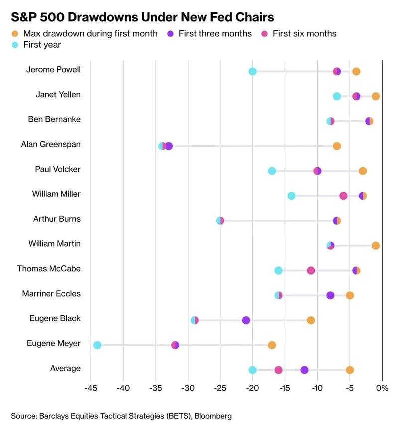 S&P 500 drawdowns under new Fed chairs