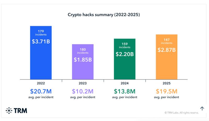 The average size of crypto hacks rose to $19.5 million in 2025
