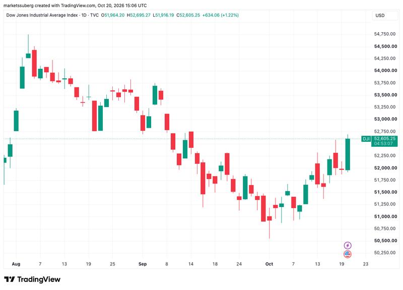 Dow Jones Industrial Average one-day chart