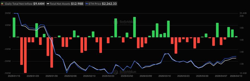 Spot Ethereum ETF flows chart