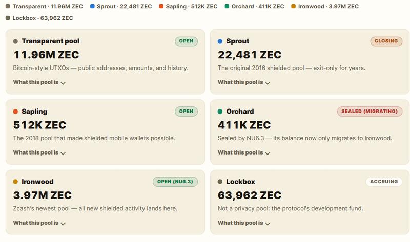 Zcash pools dashboard
