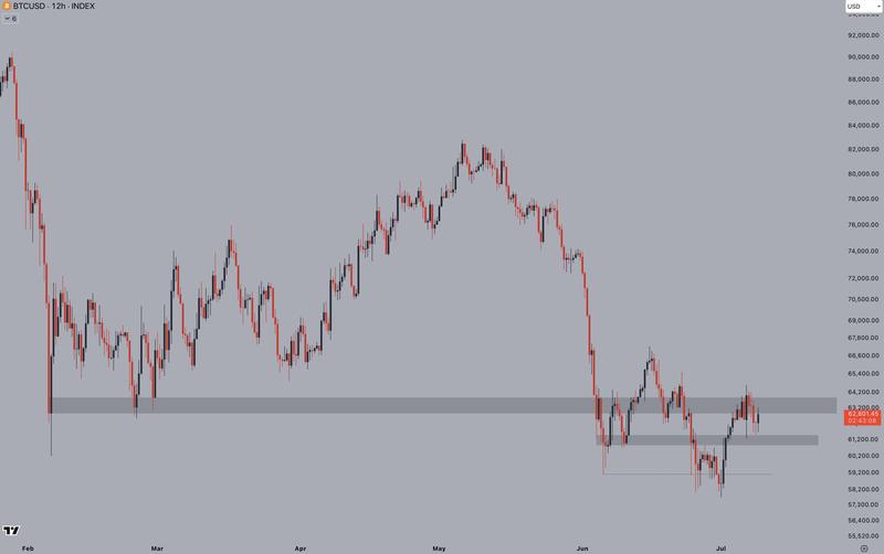 BTC/USD 12-hour chart