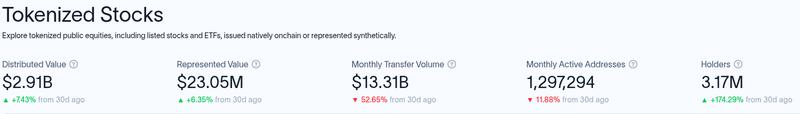 Tokenized stocks data