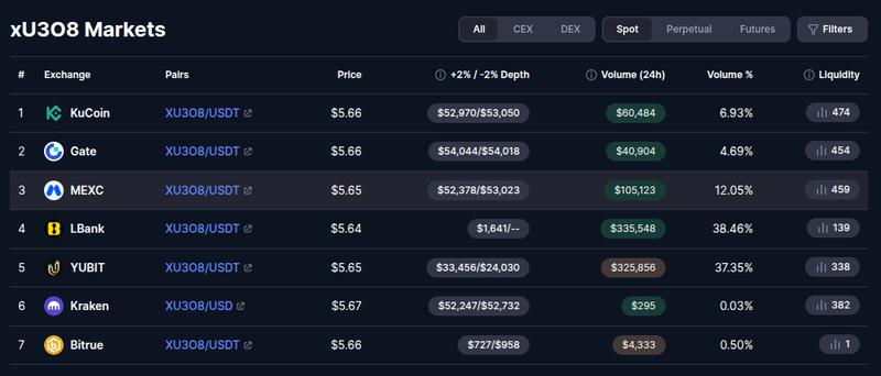 xU308 markets