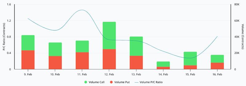 Deribit BTC put-to-call options ratio