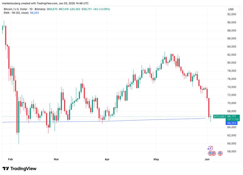 BTC/USD one-day chart with 50-month EMA