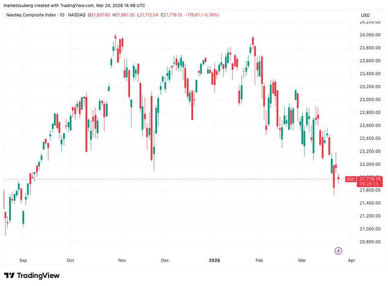 Nasdaq Composite Index one-day chart