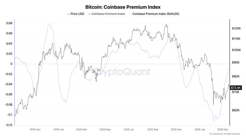 Bitcoin Coinbase Premium Index vs. price